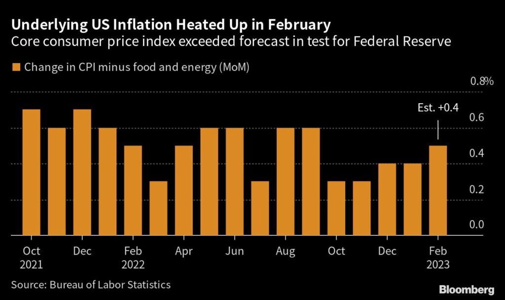 Inflation Fed und die Zinsen
