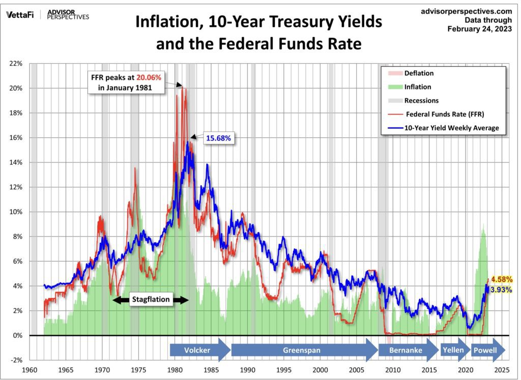 Grafik A.P. Inflation, 10yr, FFR