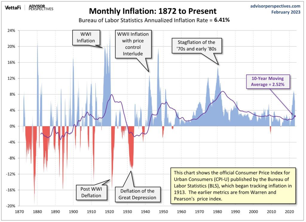 Inflation 1872 to Present Fed Powell Zinsen