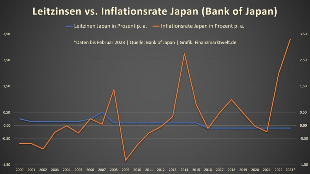 Japan_Inflation vs Leitzins