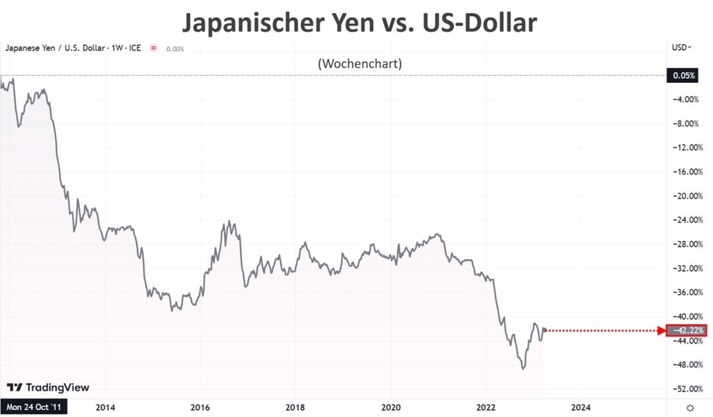 Japanischer Yen vs. US-Dollar