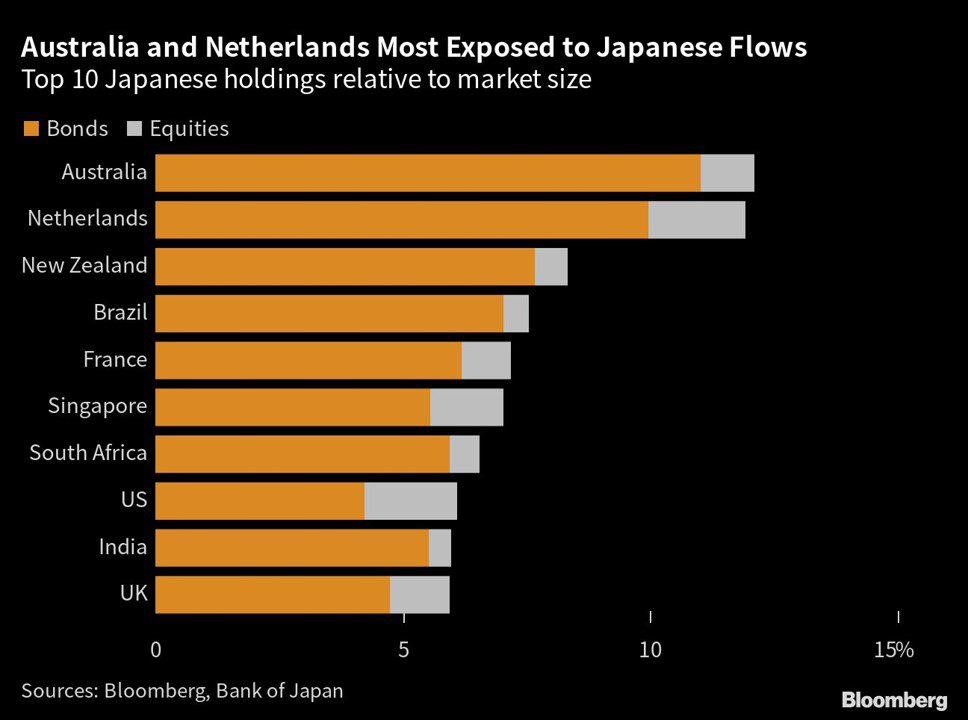 Kapitalzuflüsse aus Japan in der Vergangenheit