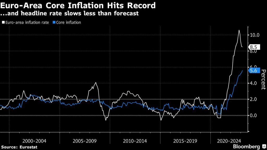Inflation: Kerninflation auf Rekordniveau - Issing warnt Zentralbank vor Inflationsschock