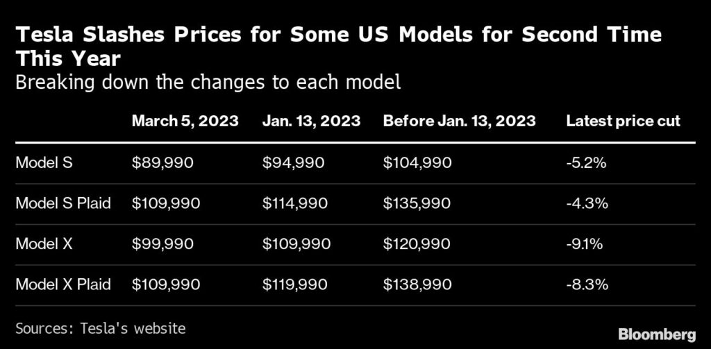 Autobauer Tesla senkt die Preise für Model S und X