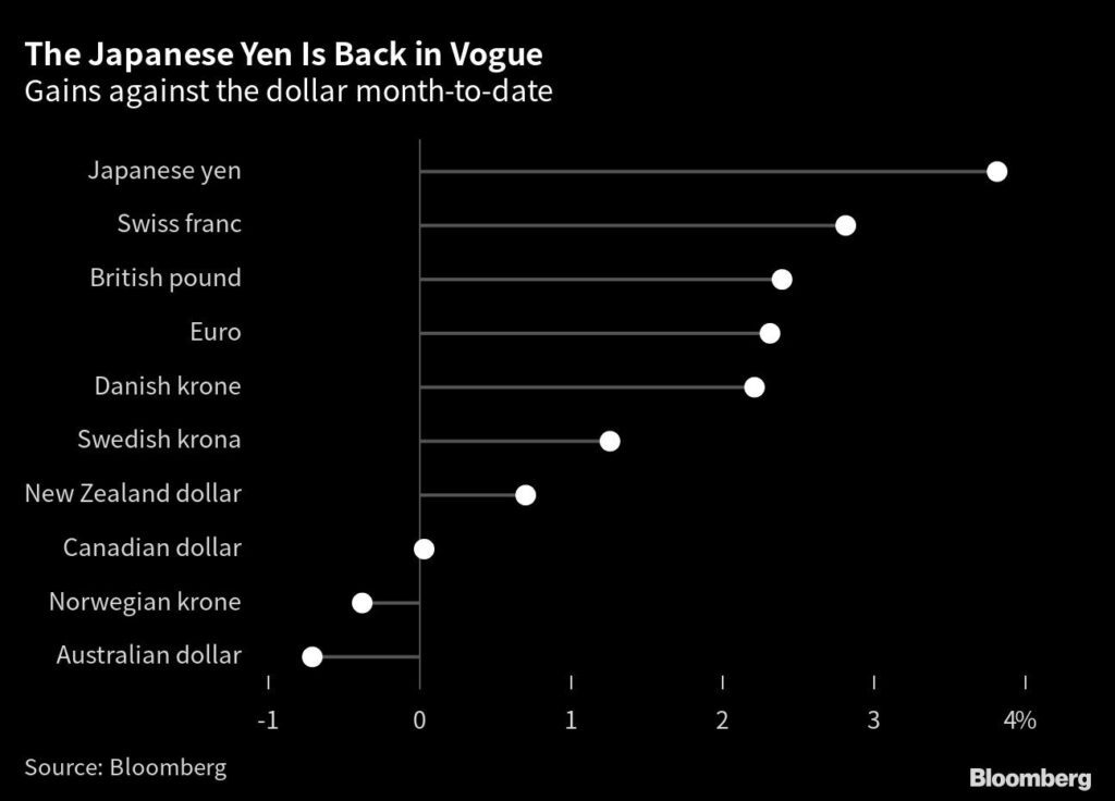 Yen Bankenkrise sicherer Hafen