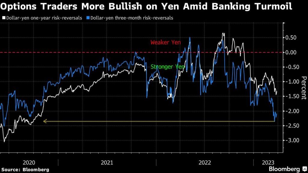 Yen Optionen Bankenkrise