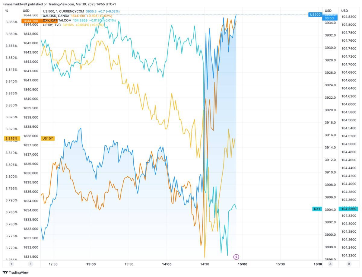 Steigende Aktienmärkte und Gold im Vergleich zu US-Dollar und Anleiherenditen