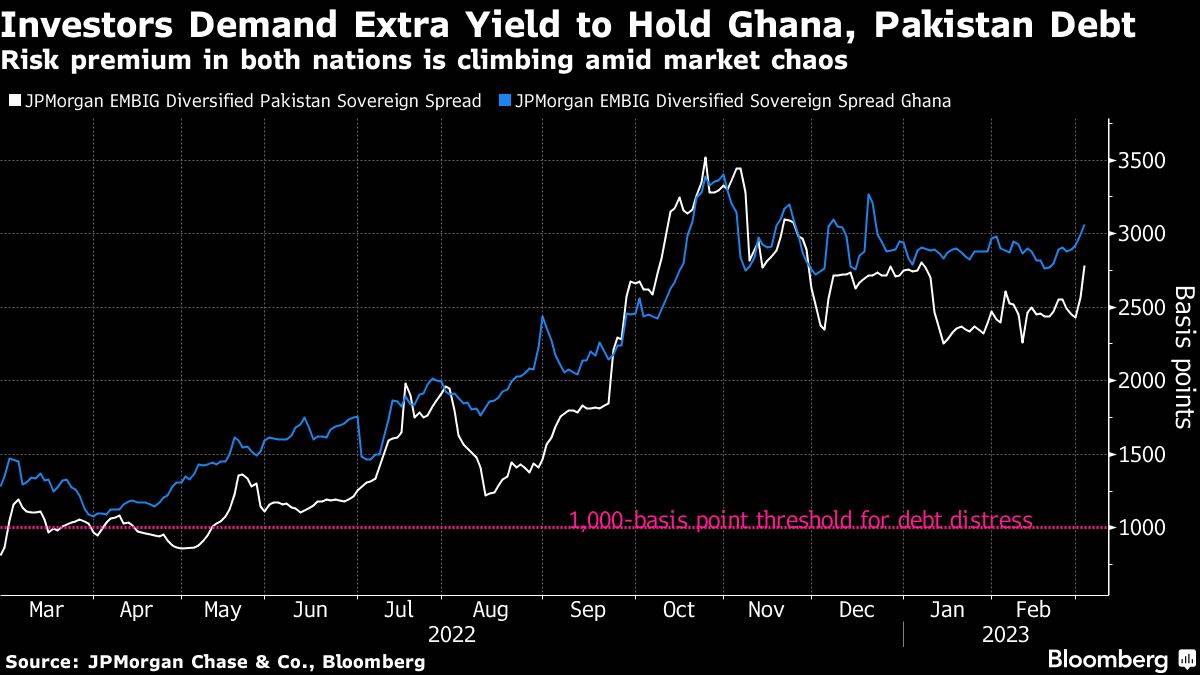 Risikoprämien für Schulden aus Pakistan und Ghana