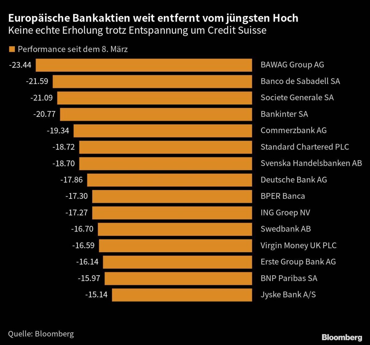 Entwicklung europäischer Bankaktien seit dem 8. März