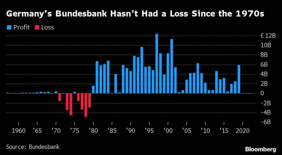 Jahresgewinne und Verluste der Bundesbank seit 1960