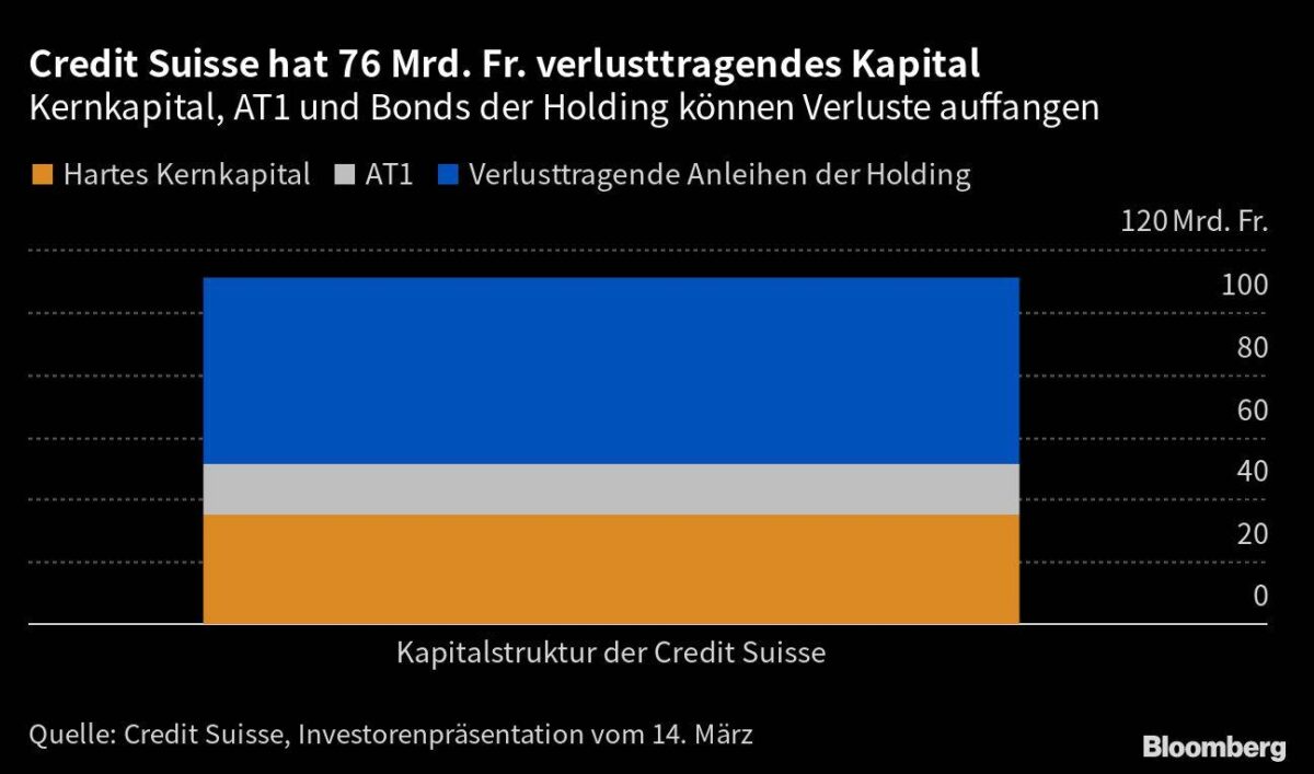 Blick auf Eigenkapital und Anleihen bei der Credit Suisse