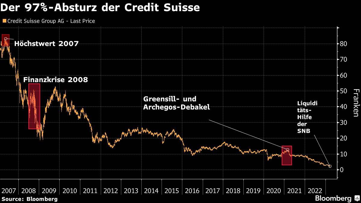Kursverlauf der Credit Suisse-Aktien seit 2007