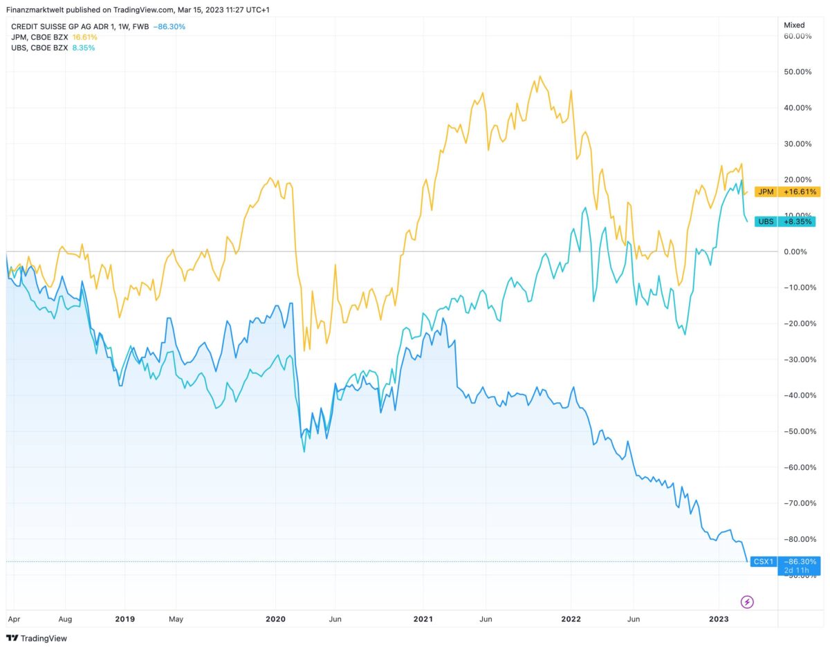 Credit Suisse-Aktie im Vergleich zu JPMorgan und UBS