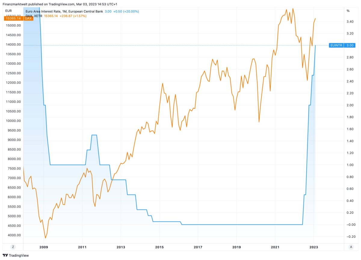 Dax im Langzeitvergleich mit EZB-Leitzins