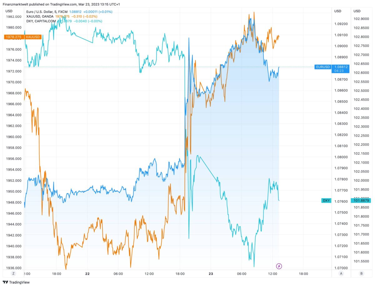 Verlauf von Euro, Gold und US-Dollar nach Entscheid der Federal Reserve