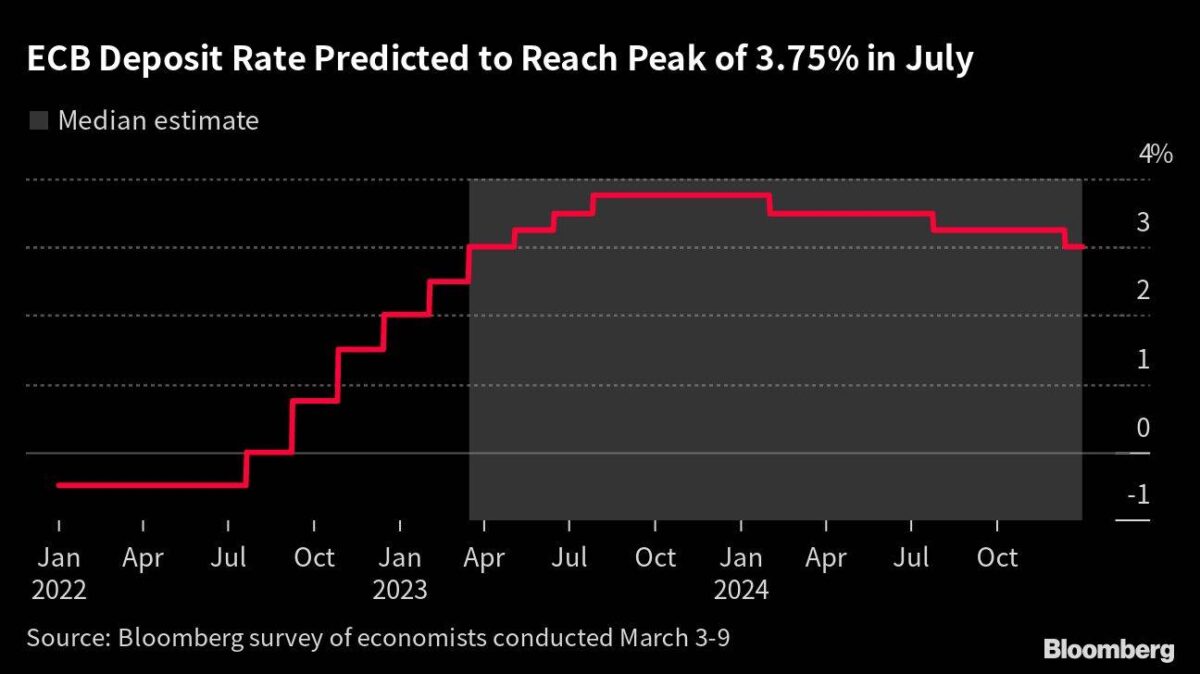 EZB-Zinsen mit Ausblick bis 2024