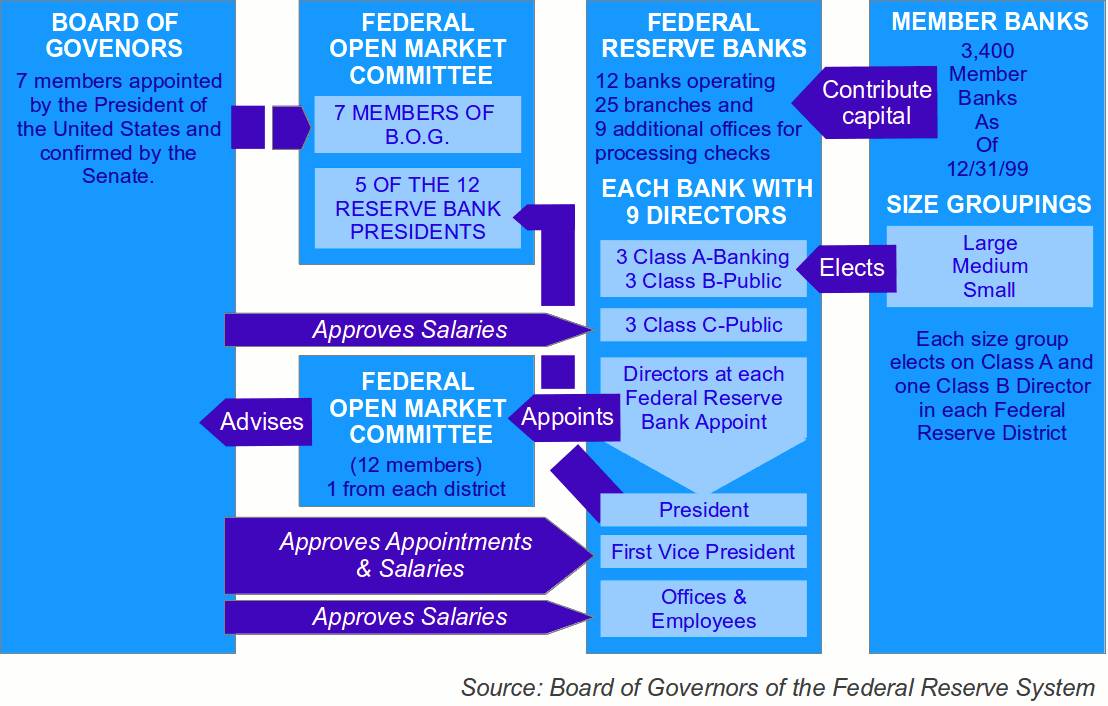 Organisationsstruktur der Federal Reserve