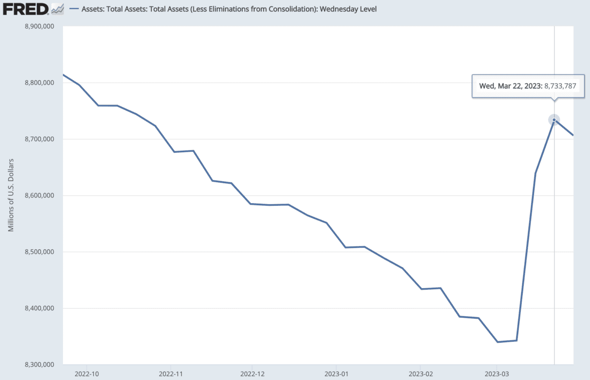 Bilanz der Federal Reserve von September 2022 bis zum 29. März 2023