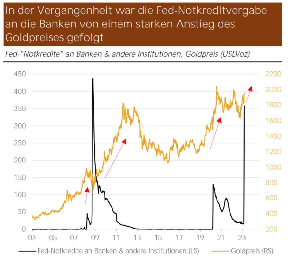 Goldpreis-Verlauf und Fed-Nothilfen für Banken