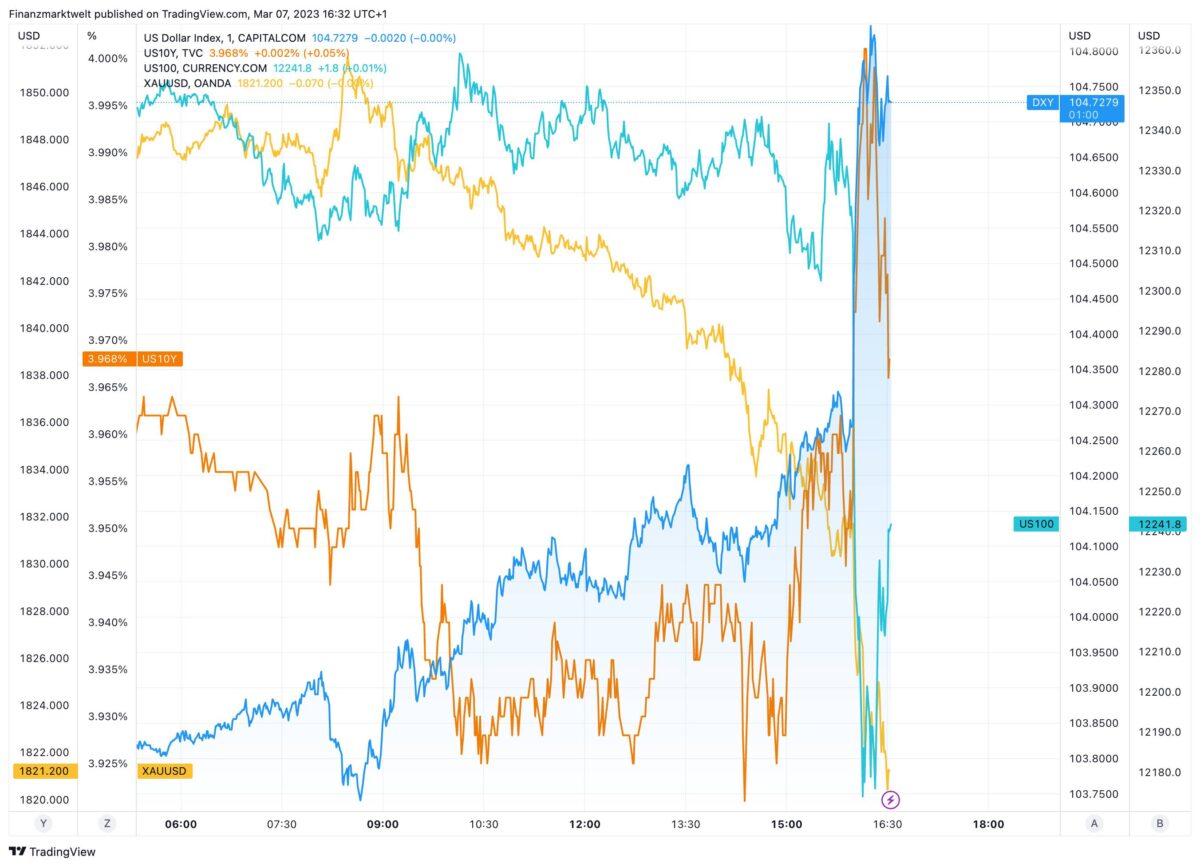 Aktienmärkte und Gold fallen nach Powell-Rede
