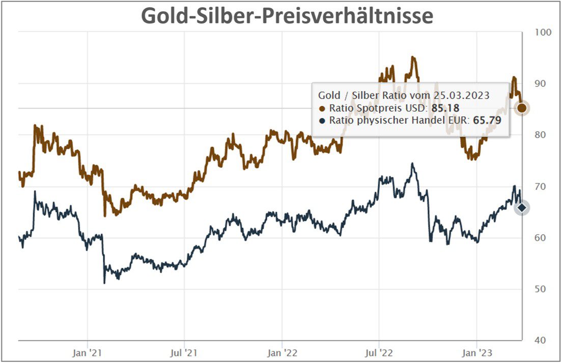 Preisverhältnisse von Gold zu Silber