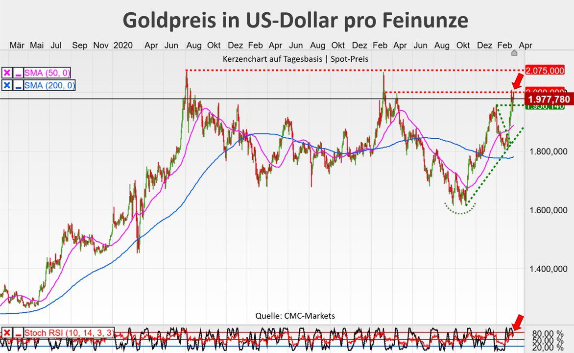 Verlauf vom Goldpreis in US-Dollar