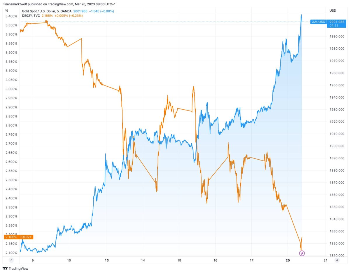 Entwicklung von Goldpreis und deutscher Anleiherendite seit dem 8. März