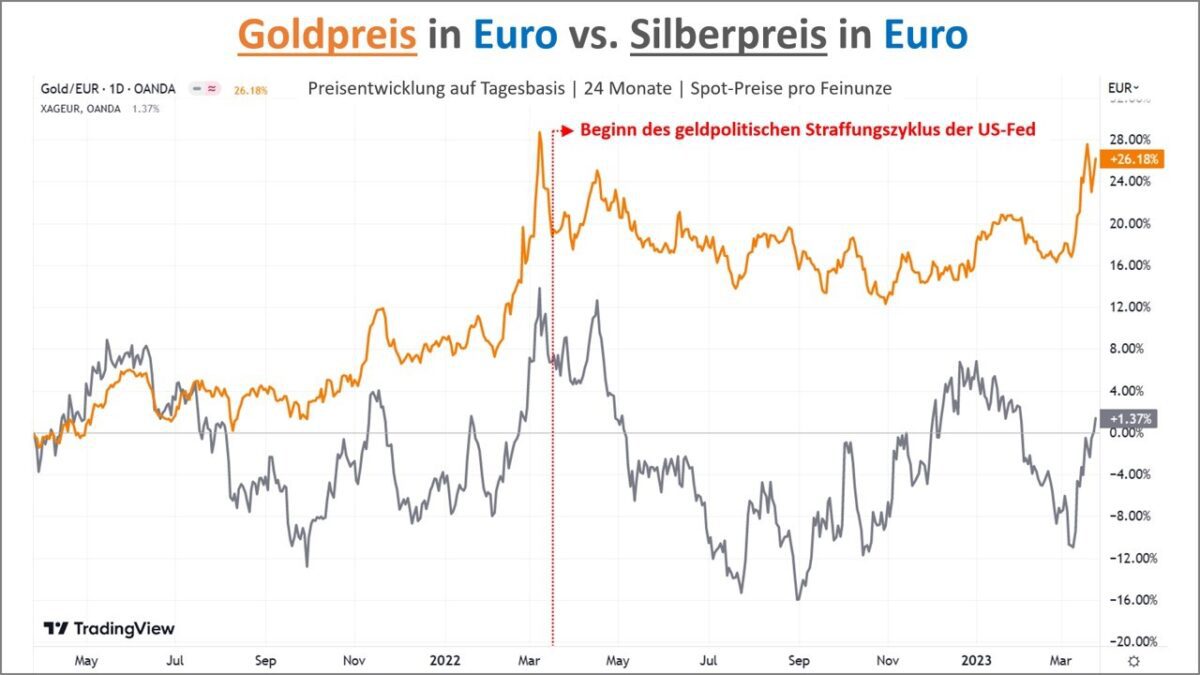 Verlauf von Goldpreis und Silberpreis im Vergleich