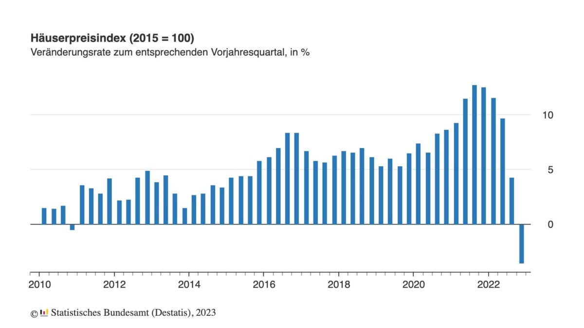 Entwicklung der Immobilienpreise in Deutschland seit 2010