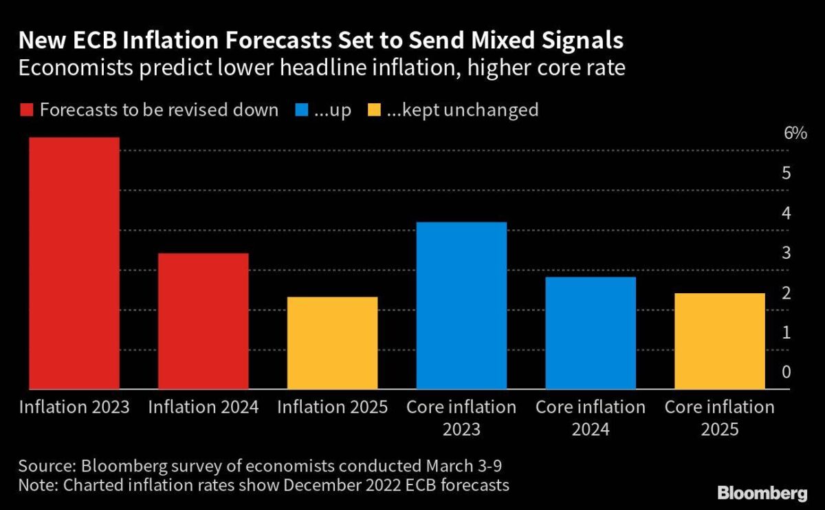 Prognosen für die Inflation in der Eurozone