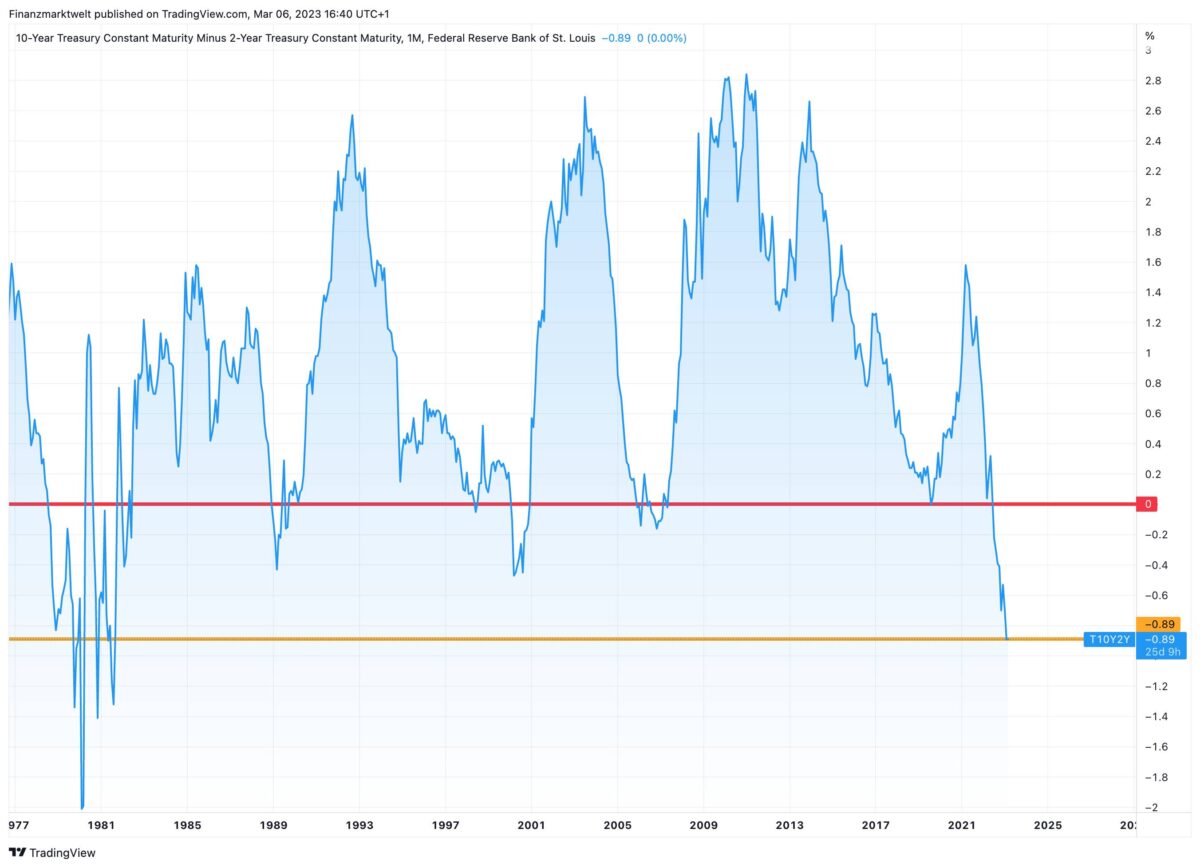 Abstand von 10 und 2 Jahre US-Anleiherenditen seit den 1970er-Jahren