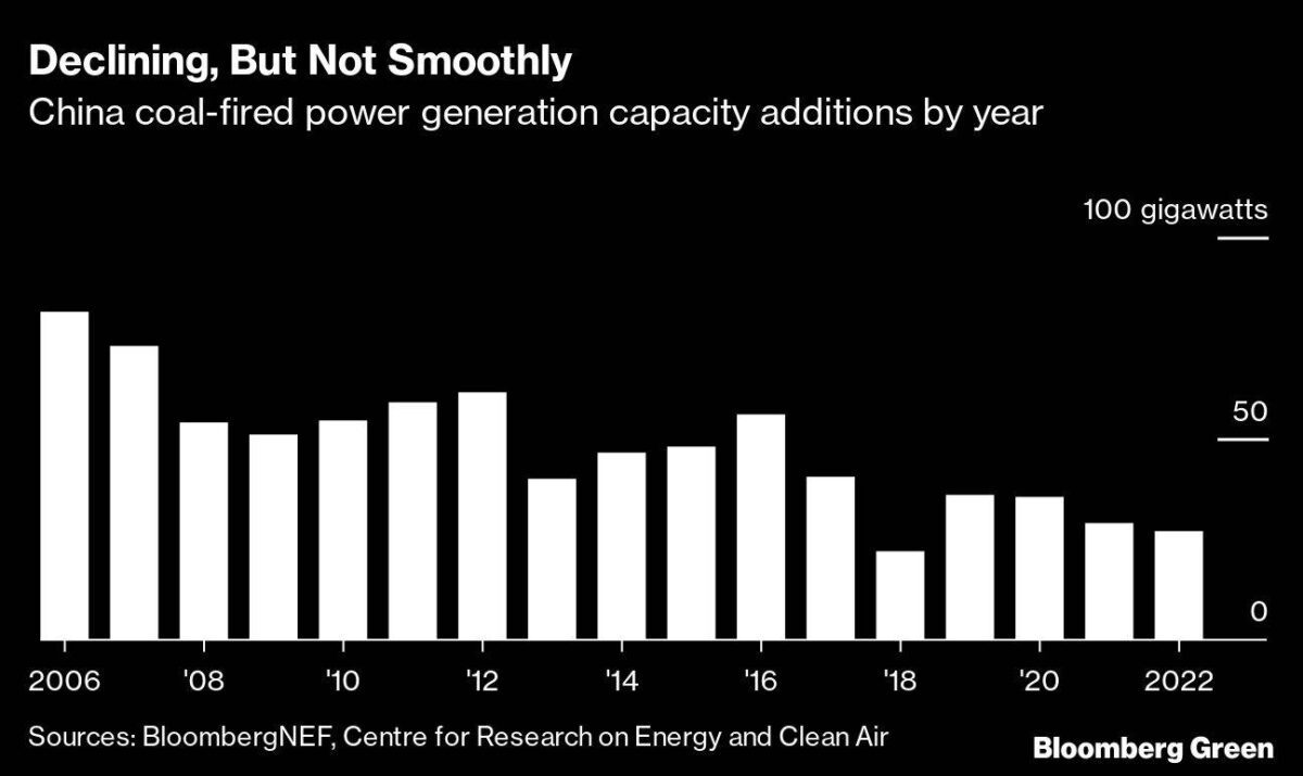Ausbau der Kohle-Kapazitäten in China