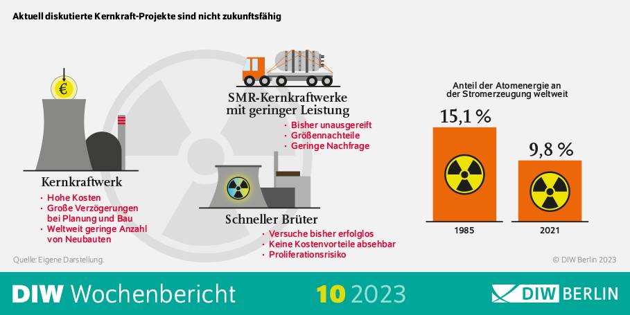 DIW-Grafik zum Thema Kernkraft