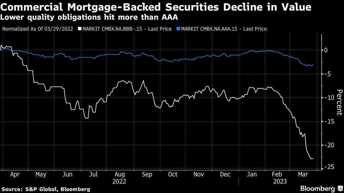 Fallende Kurse von Mortgage Backed Securities