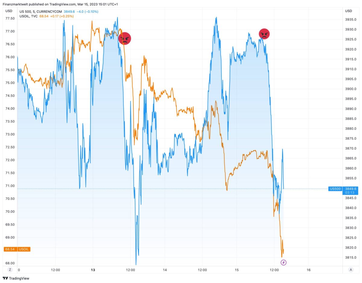 Öl im Vergleich zum S&P 500