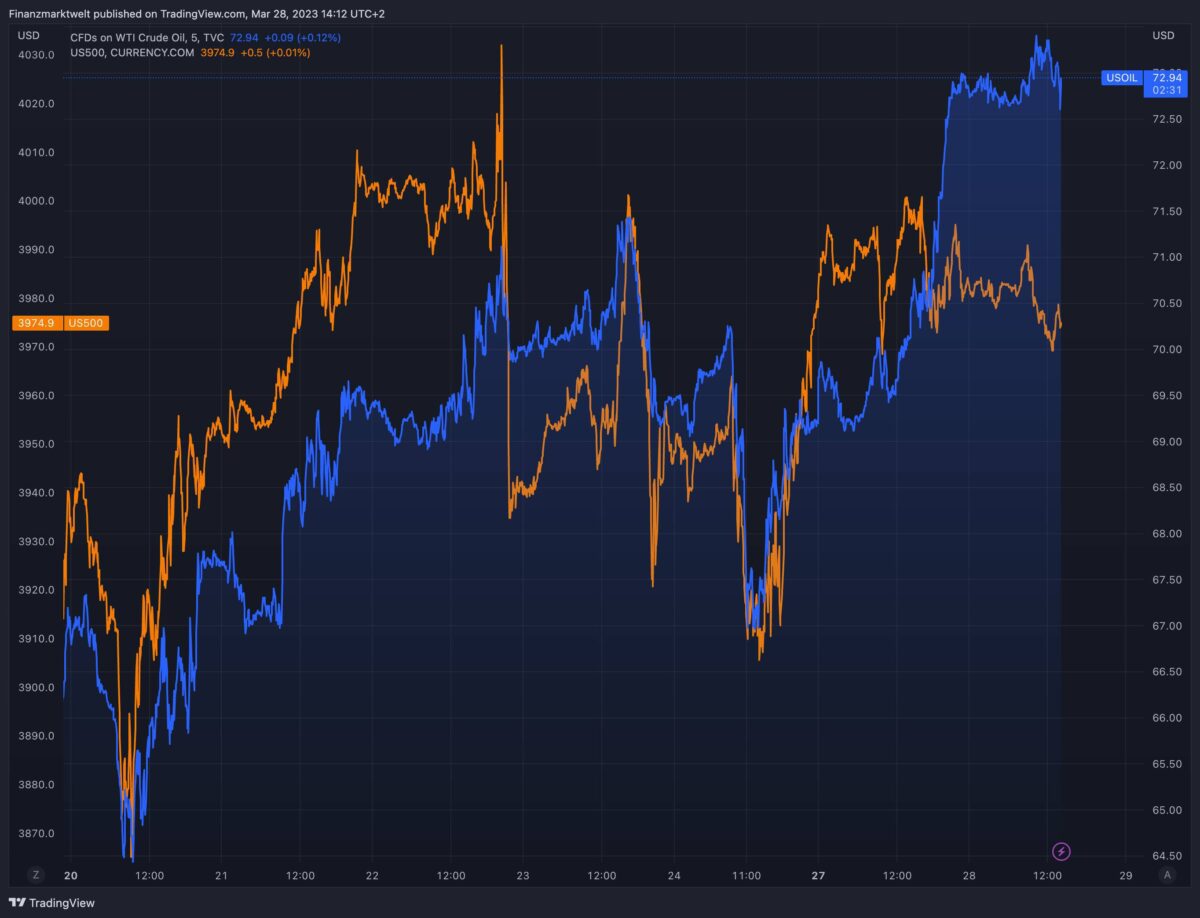 Verlauf von US-Ölpreis und US-Aktienmarkt seit dem 20. März