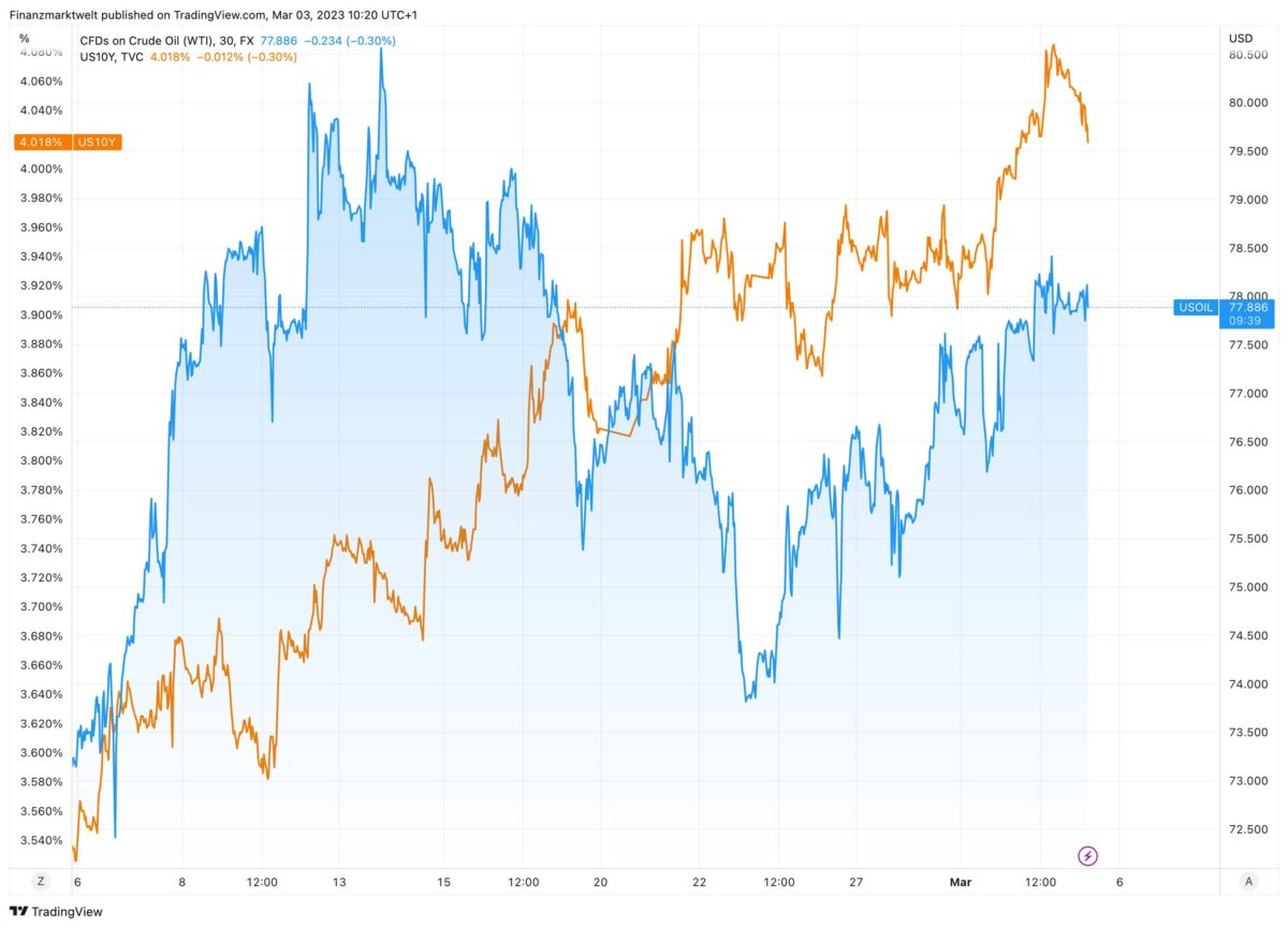 Vergleich von Ölpreis-Verlauf zur US-Anleiherendite