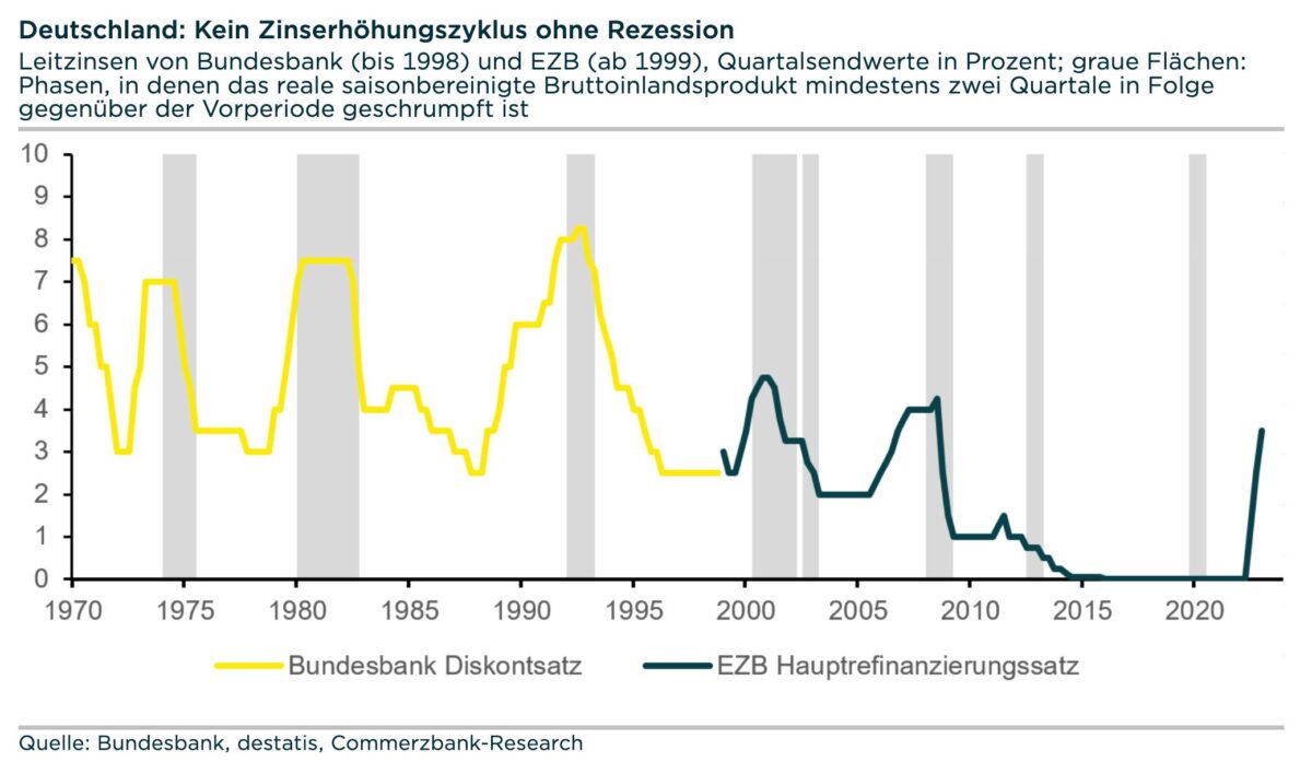 Rezession und Zinsbewegung seit den 70er-Jahren