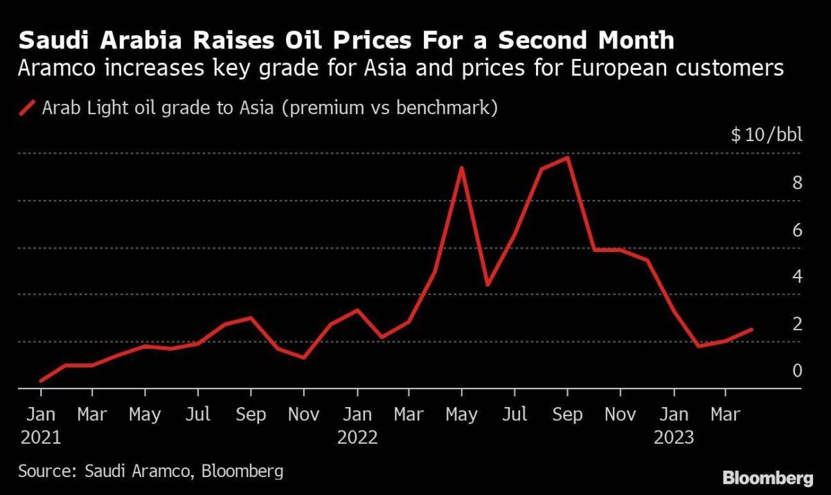 Saudi-Arabien Preisaufschlag auf Benchmark-Ölpreis