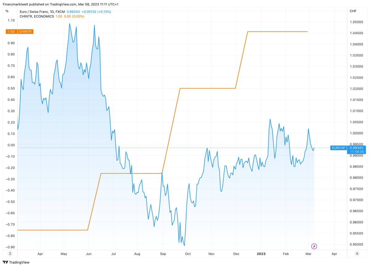 Leitzins in der Schweiz im Vergleich zu Euro gegen Schweizer Franken
