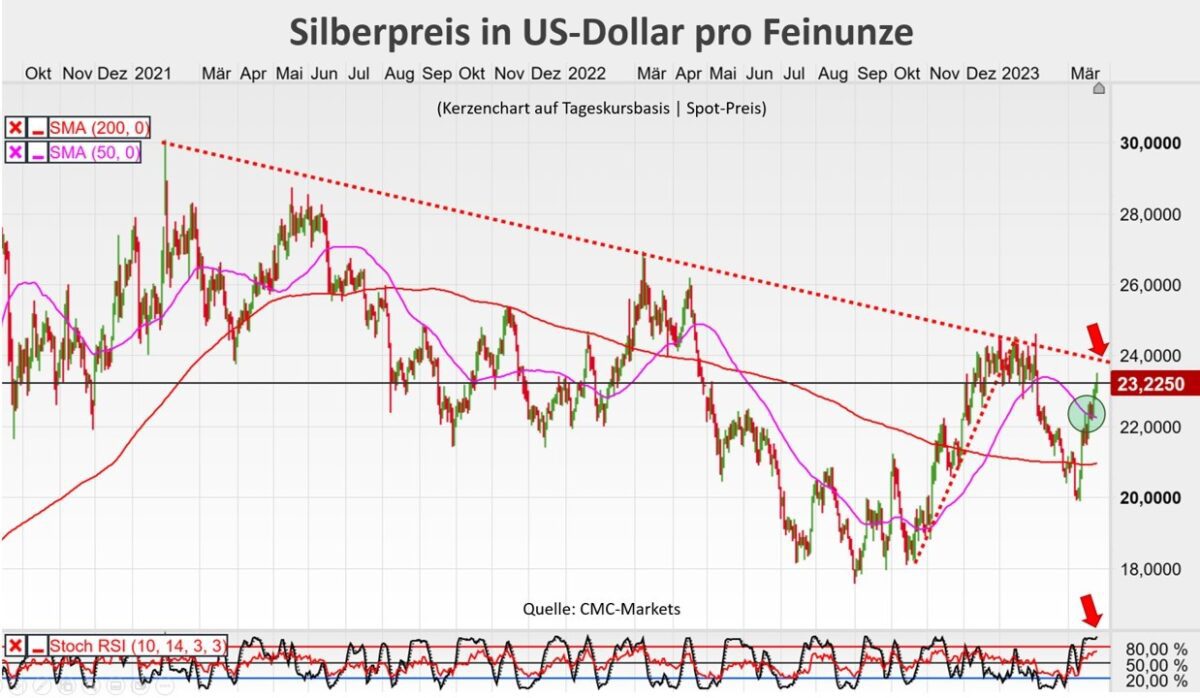 Silberpreis-Kursverlauf in US-Dollar