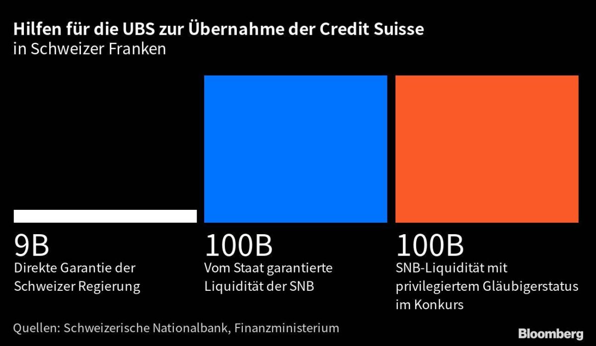 Hilfen für die UBS zur Übernahme der Credit Suisse