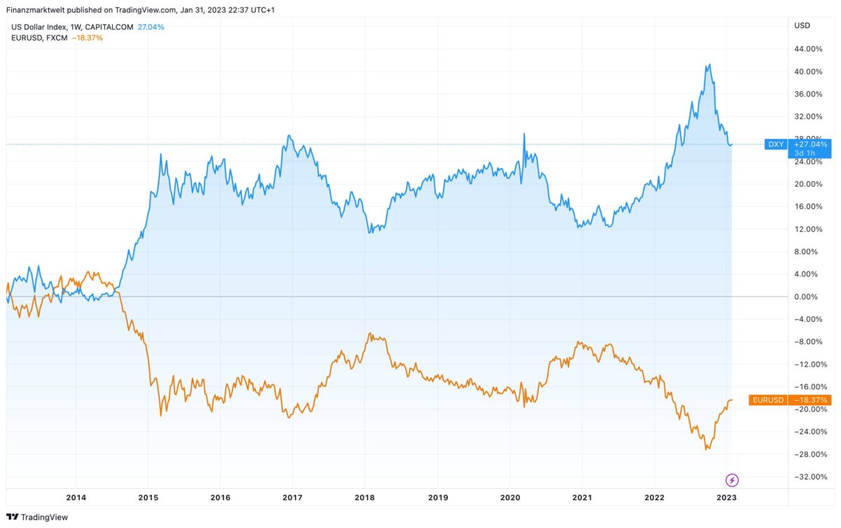 US-Dollar-Index im Verlauf von zehn Jahren gegenüber Euro zum US-Dollar