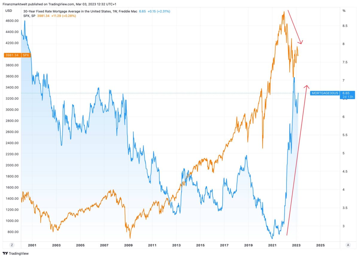 US-Hypothekenzinsen im Vergleich zum S&P 500 seit der Jahrtausendwende