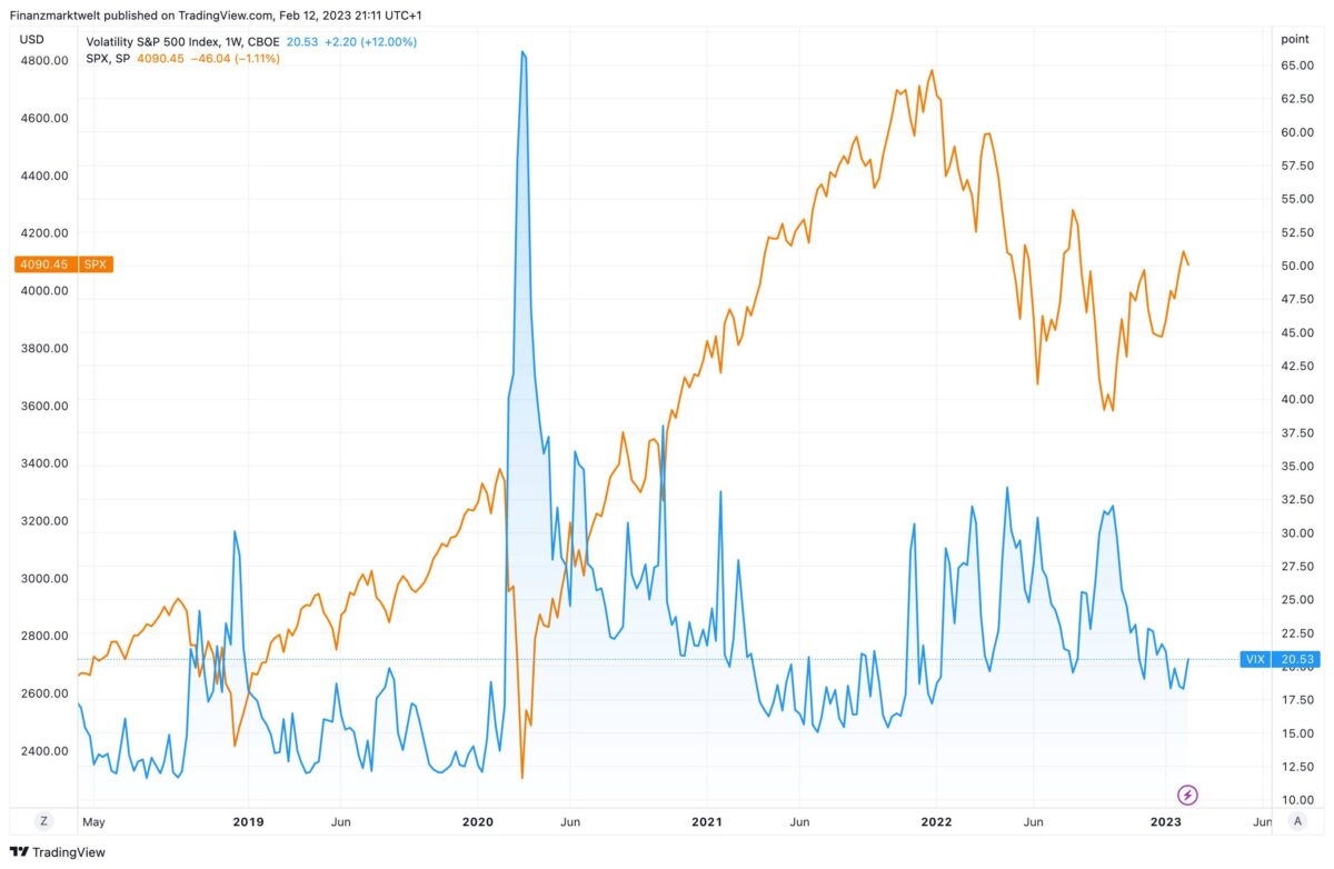 CBOE Volatility Index - oder auch VIX (Vola) der CBOE