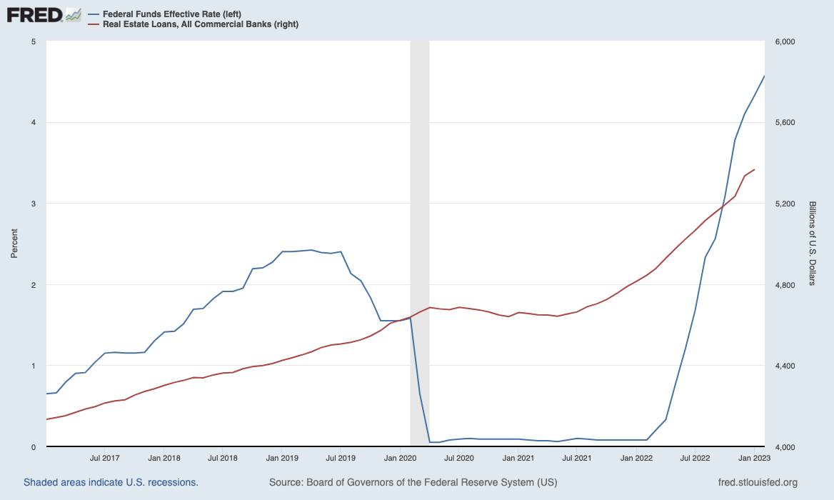 Fed-Leitzins und US-Immobilienkredite