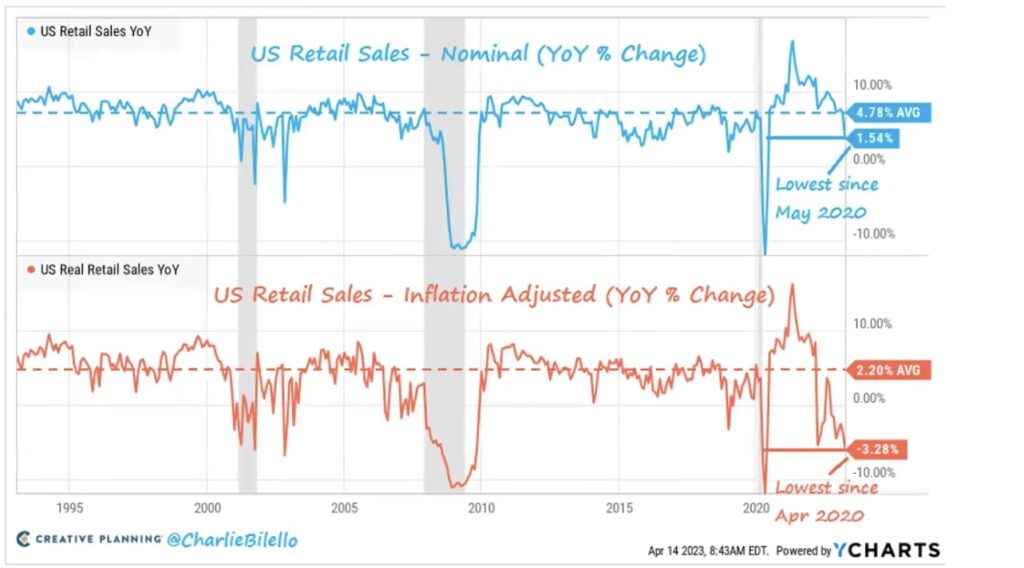 Bilello US Retail Sales Rezession