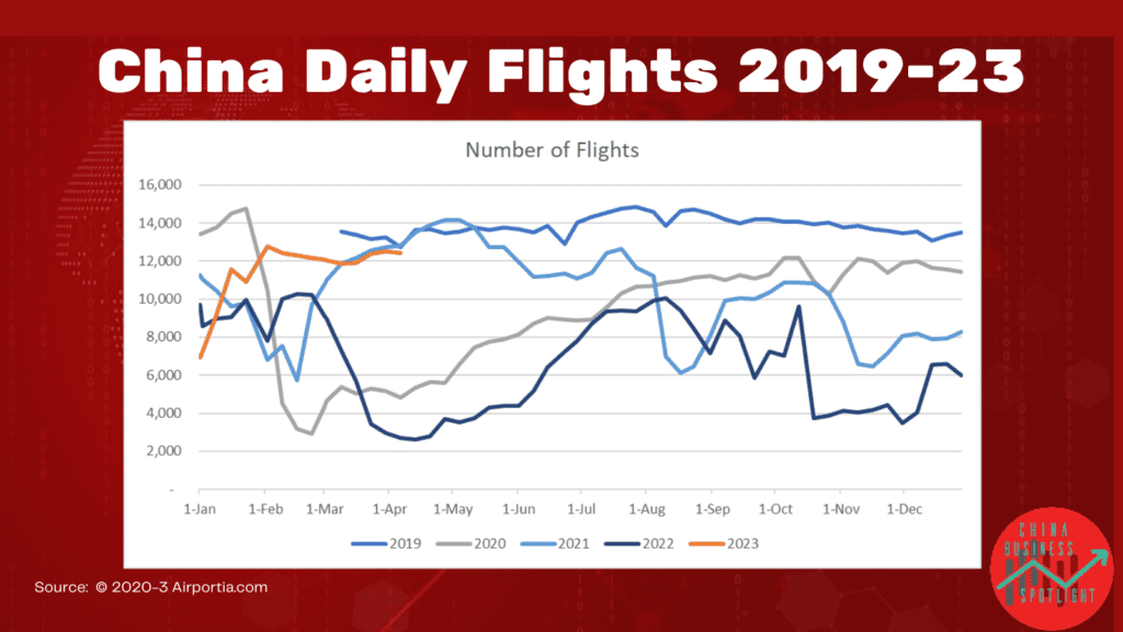 China Flugverkehr Daten