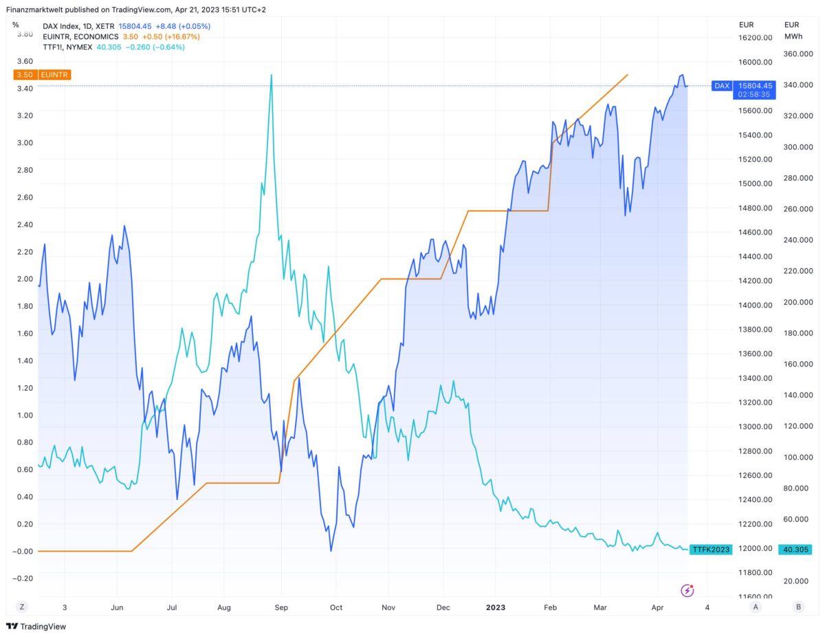 Dax-Verlauf seit April 2022 im Vergleich zum Gaspreis und EZB-Leitzins