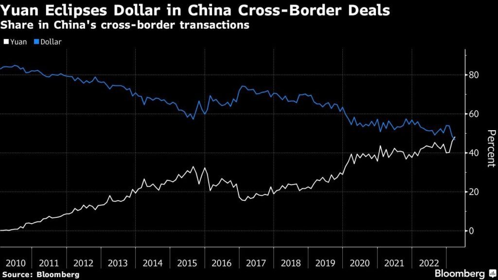 Dollar Yuan und China